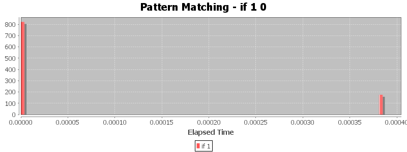 Pattern Matching - if 1 0
